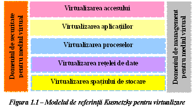 Modelul de referinţă Kusnetzky pentru virtualizare