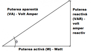 Puterea activa in Volt Amper si triunghiul puterilor